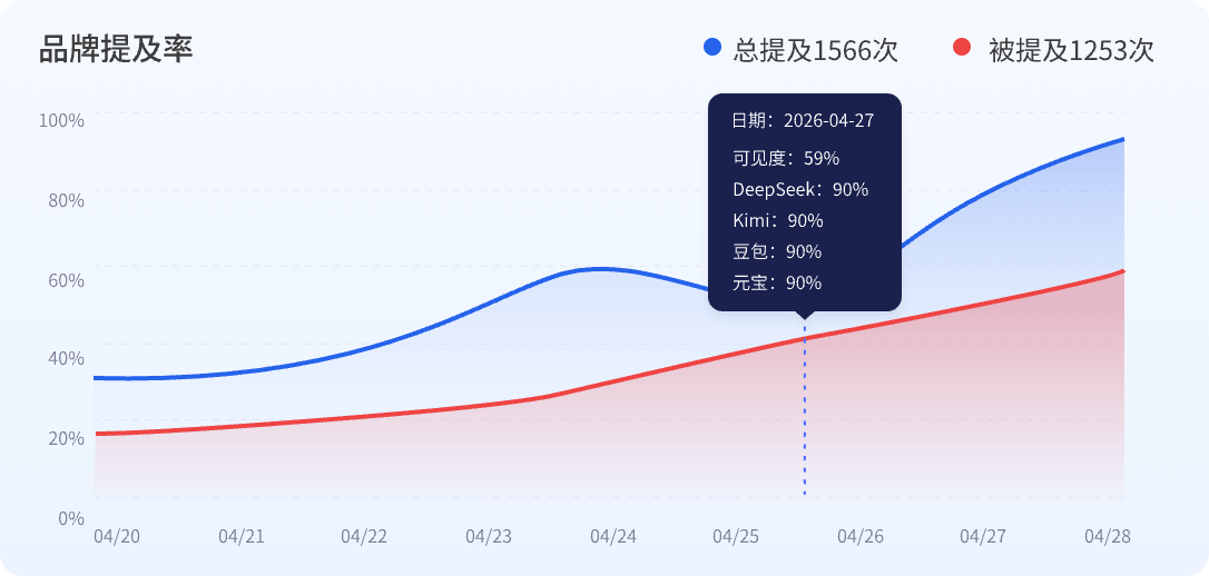 敬天明志科技AI可见度监测系统,实时追踪品牌GEO优化数据