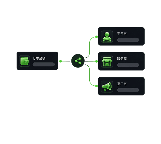 灵活自动分账