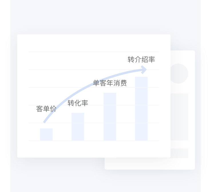 顾客 LTV 增长:客单价、转化率与转介绍率提升