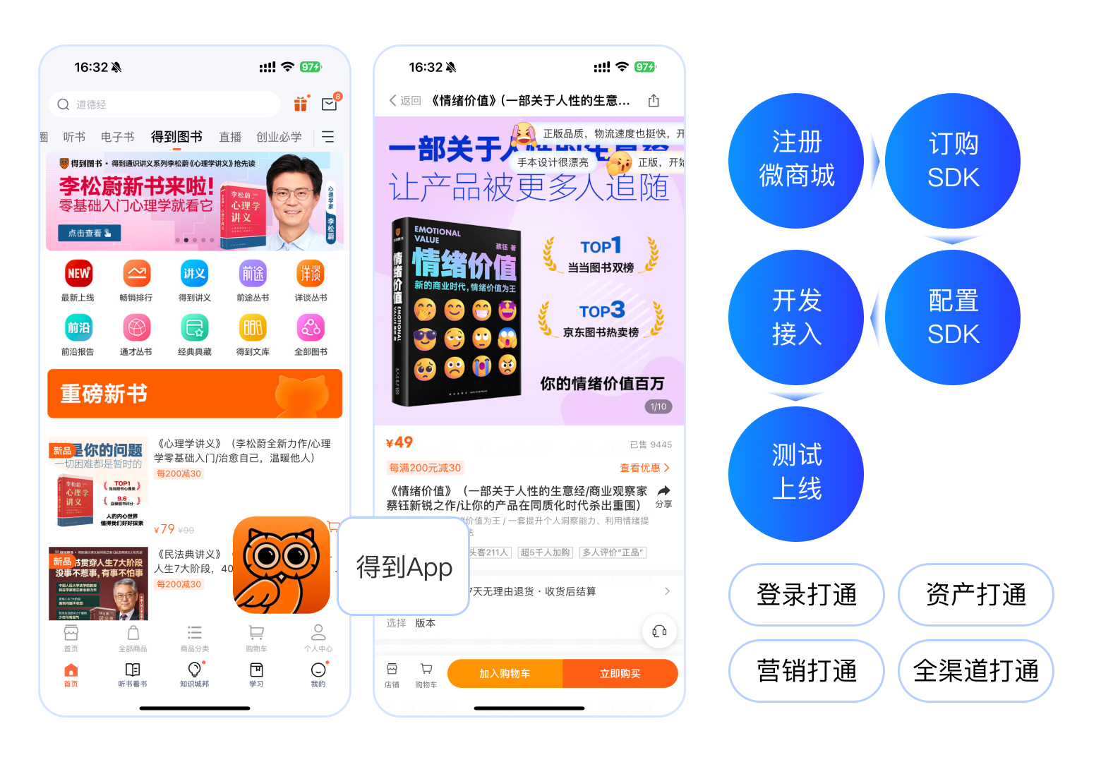 微商城 SDK 接入流程:注册微商城、订购 SDK、开发接入、配置 SDK、测试上线,登录与资产、营销、全渠道打通