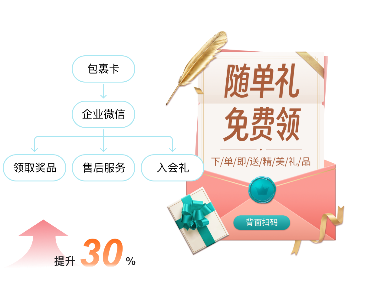 微商城包裹卡涨粉:少点套路,添加率提升 20%