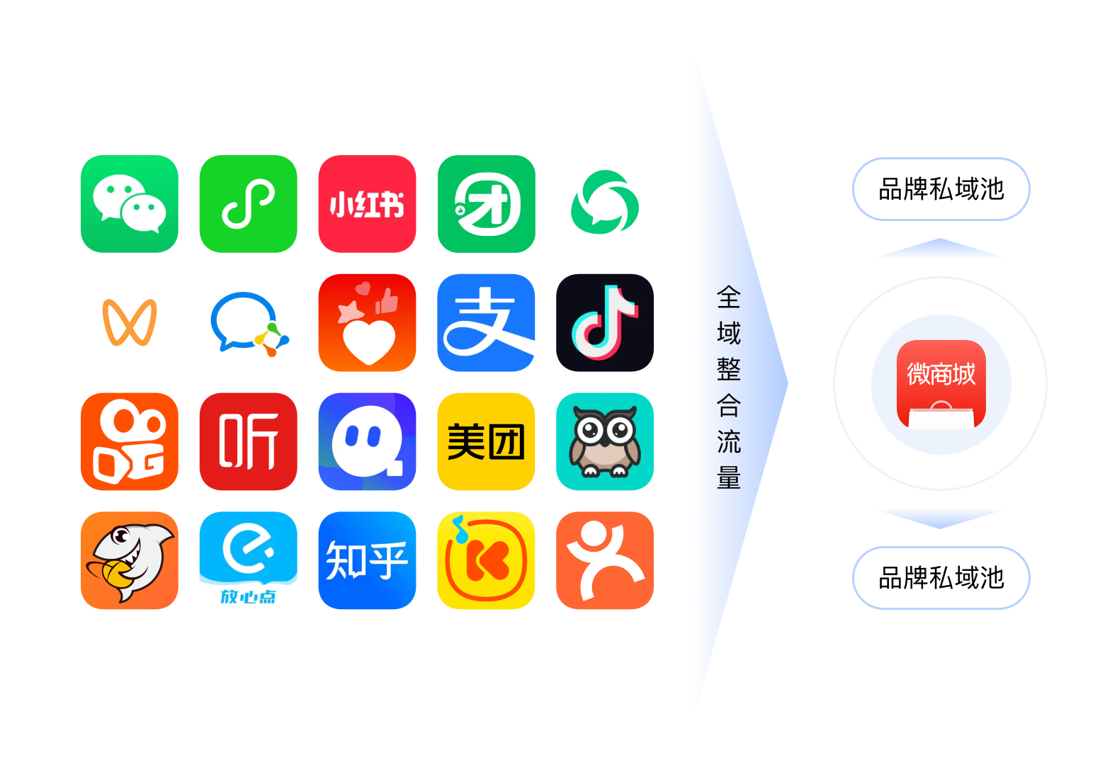 全域整合流量:微信、视频号、抖音、小红书等多平台引流至微商城,沉淀品牌私域池