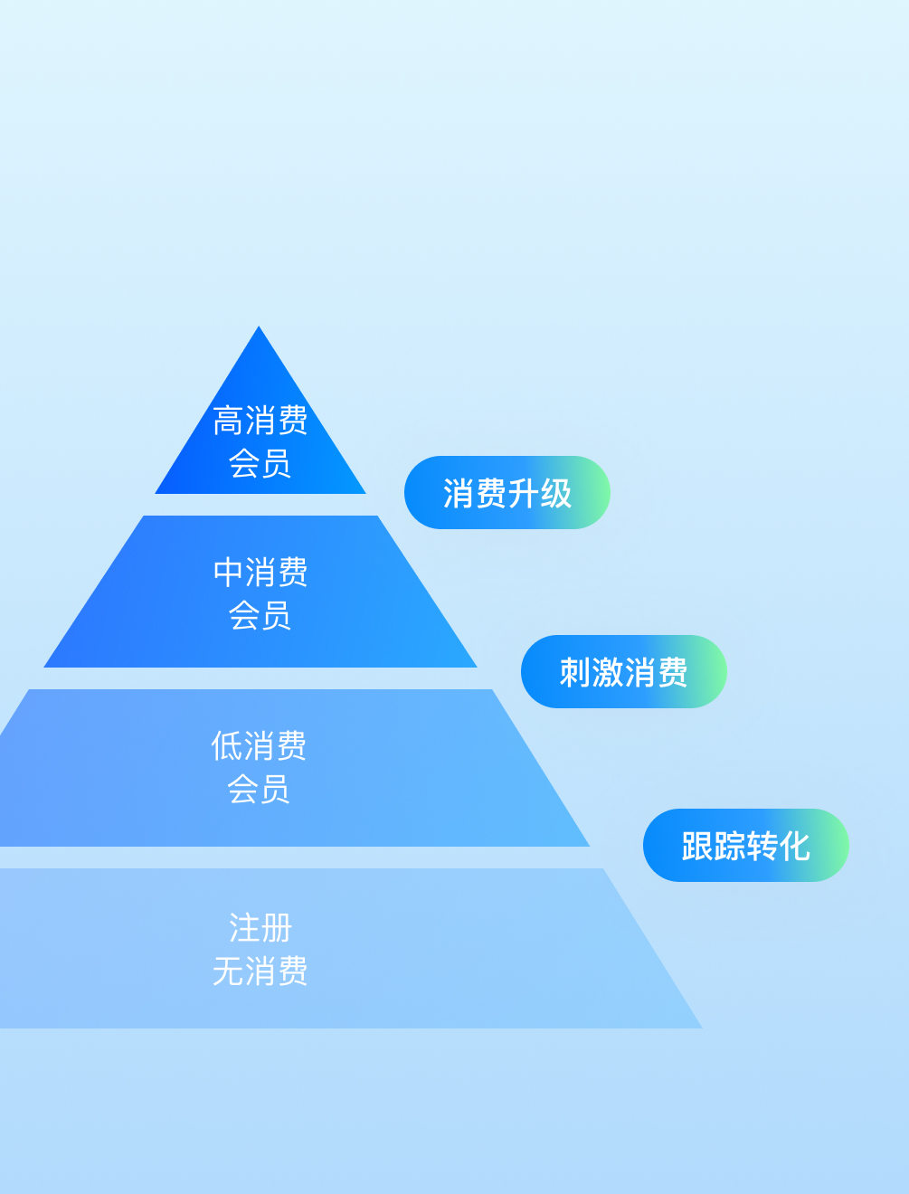 微商城会员经营:按消费与注册情况分层运营会员