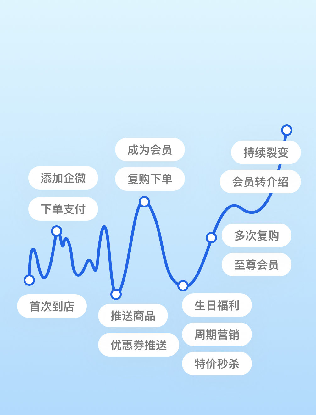 微商城客户生命周期管理:从流量到高价值客户的关键环节