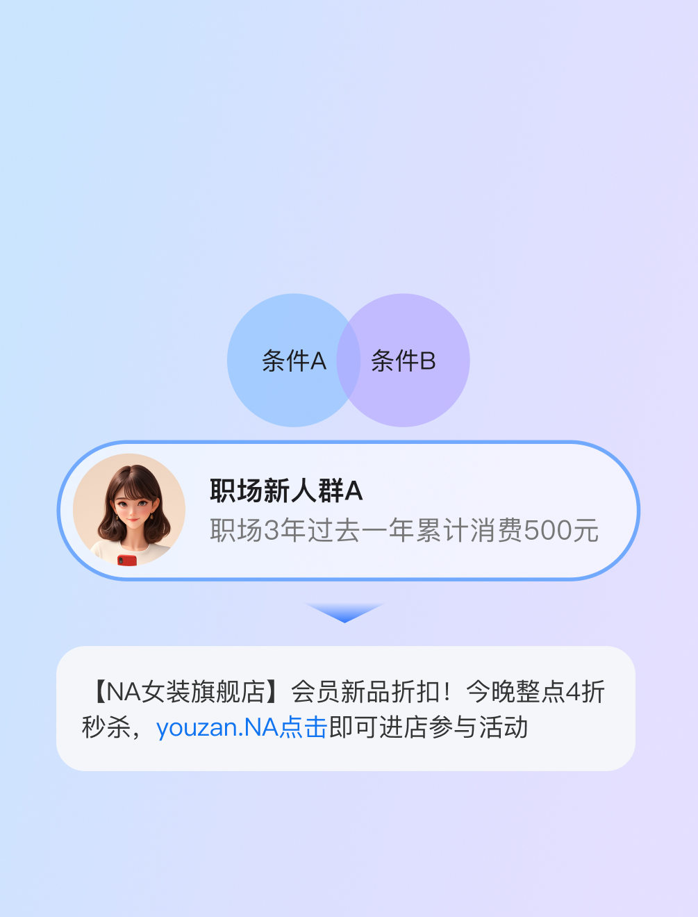 微商城进阶人群运营:更高阶的人群精细化运营能力