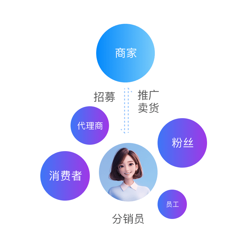微商城分销员裂变:二级分销快速裂变带动卖货